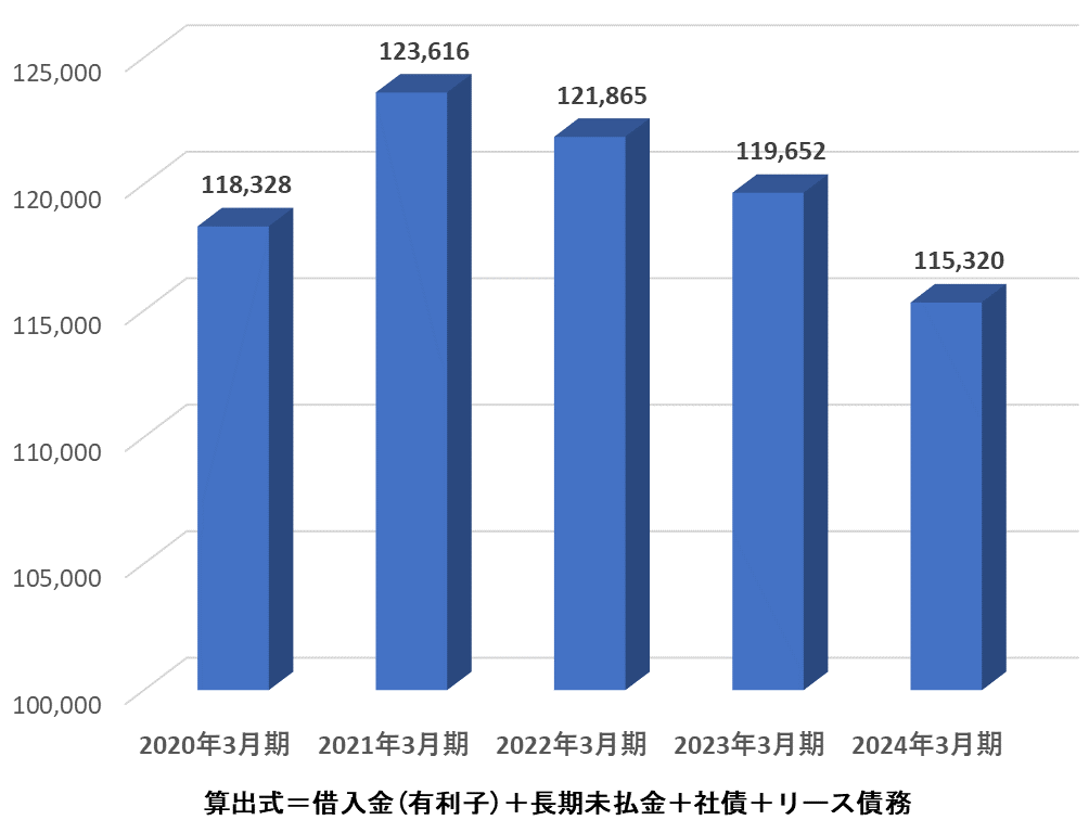 2.有利子負債残高